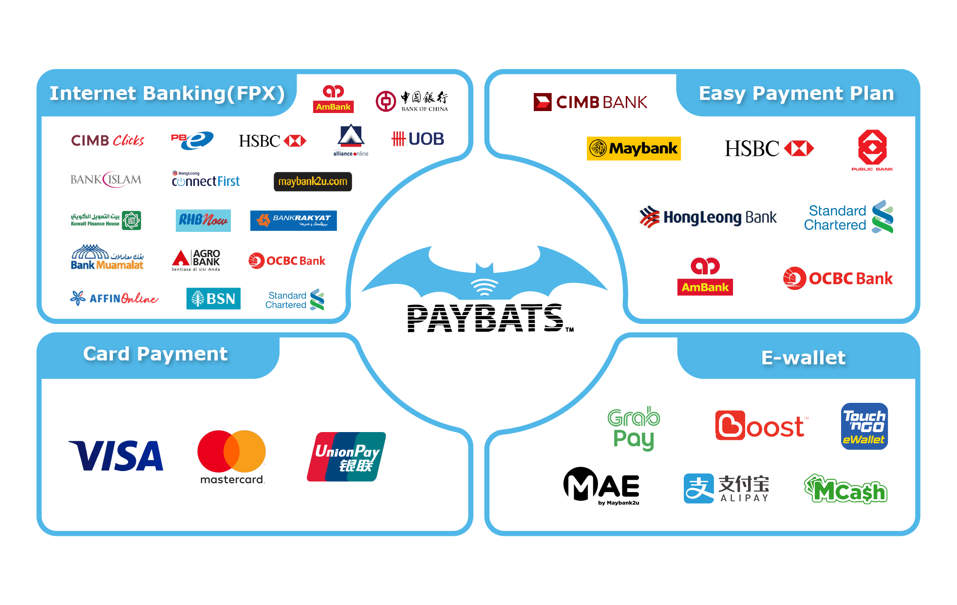Paybats payment gateway partners